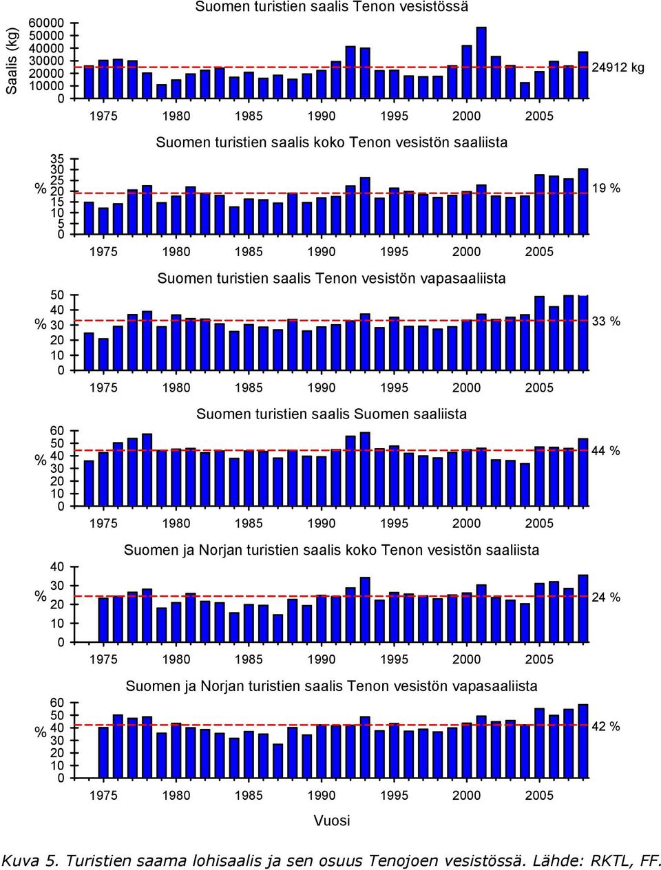 saaliista 19 198 1985 199 1995 2 44 % 4 3 % 2 1 Suomen ja Norjan turistien saalis koko Tenon vesistön saaliista 19 198 1985 199 1995 2 24 % 6 5 % 4 3 2 1 Suomen ja