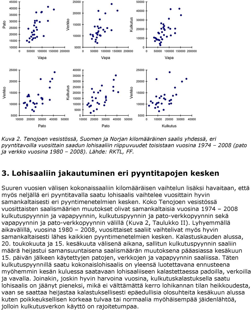 Tenojoen vesistössä, Suomen ja Norjan kilomääräinen saalis yhdessä, eri pyyntitavoilla vuosittain saadun lohisaaliin riippuvuudet toisistaan vuosina 1974 28 (pato ja verkko vuosina 198 28).