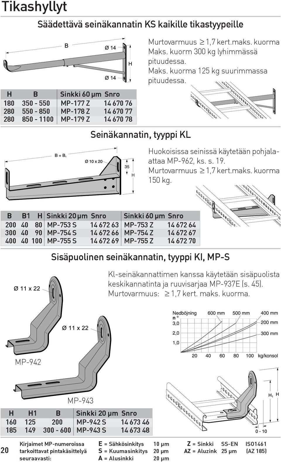 Murtovarmuus 1,7 kert.maks. kuorma 150 kg.