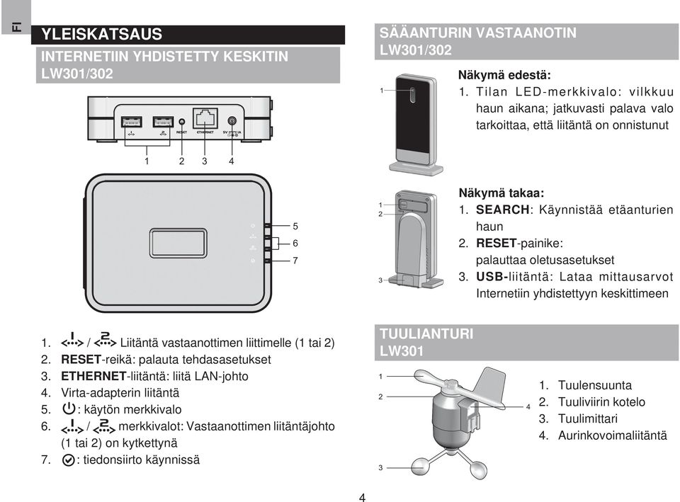RESET-painike: palauttaa oletusasetukset 3. USB-liitäntä: Lataa mittausarvot Internetiin yhdistettyyn keskittimeen. / Liitäntä vastaanottimen liittimelle ( tai ).