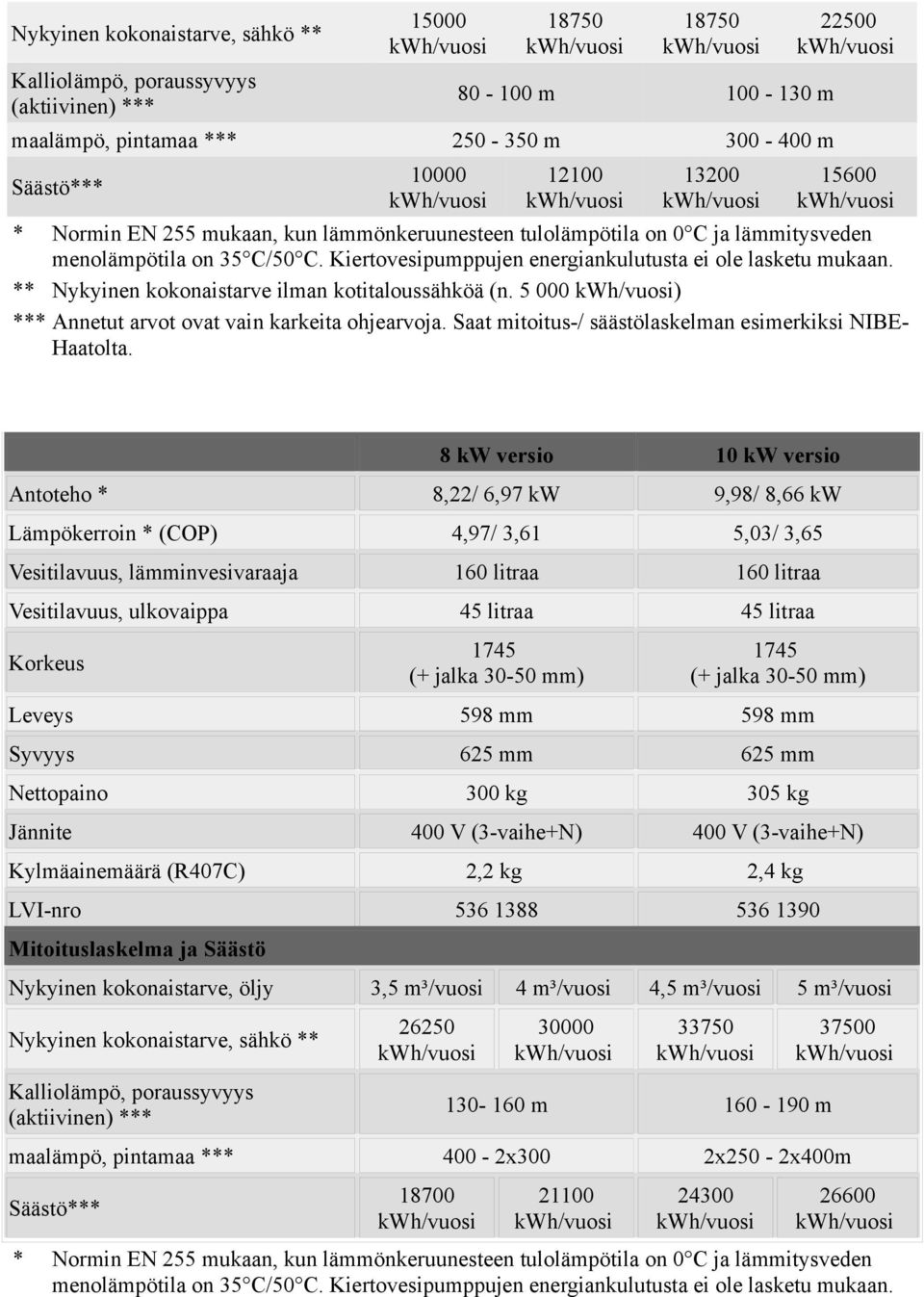 8 kw versio 10 kw versio Antoteho * 8,22/ 6,97 kw 9,98/ 8,66 kw Lämpökerroin * (COP) 4,97/ 3,61 5,03/ 3,65 Vesitilavuus, lämminvesivaraaja 160 litraa 160 litraa Vesitilavuus, ulkovaippa 45 litraa 45