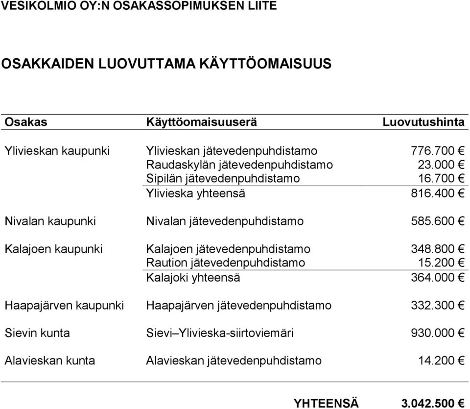 400 Nivalan kaupunki Nivalan jätevedenpuhdistamo 585.600 Kalajoen kaupunki Kalajoen jätevedenpuhdistamo 348.800 Raution jätevedenpuhdistamo 15.
