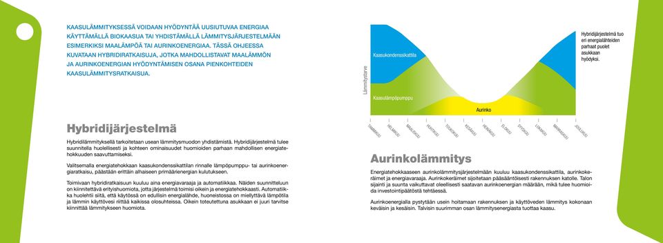 Lämmitystarve Kaasukondenssikattila Kaasulämpöpumppu Hybridijärjestelmä tuo eri energialähteiden parhaat puolet asukkaan hyödyksi.