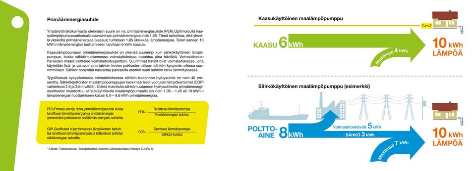 Toisin sanoen 10 kwh:n lämpöenergian tuottamiseen tarvitaan 6 kwh kaasua.