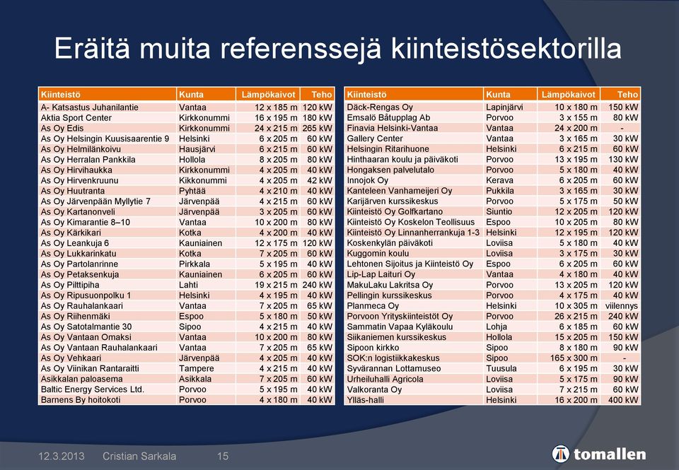 Kirkkonummi 4 x 205 m 40 kw As Oy Hirvenkruunu Kikkonummi 4 x 205 m 42 kw As Oy Huutranta Pyhtää 4 x 210 m 40 kw As Oy Järvenpään Myllytie 7 Järvenpää 4 x 215 m 60 kw As Oy Kartanonveli Järvenpää 3 x