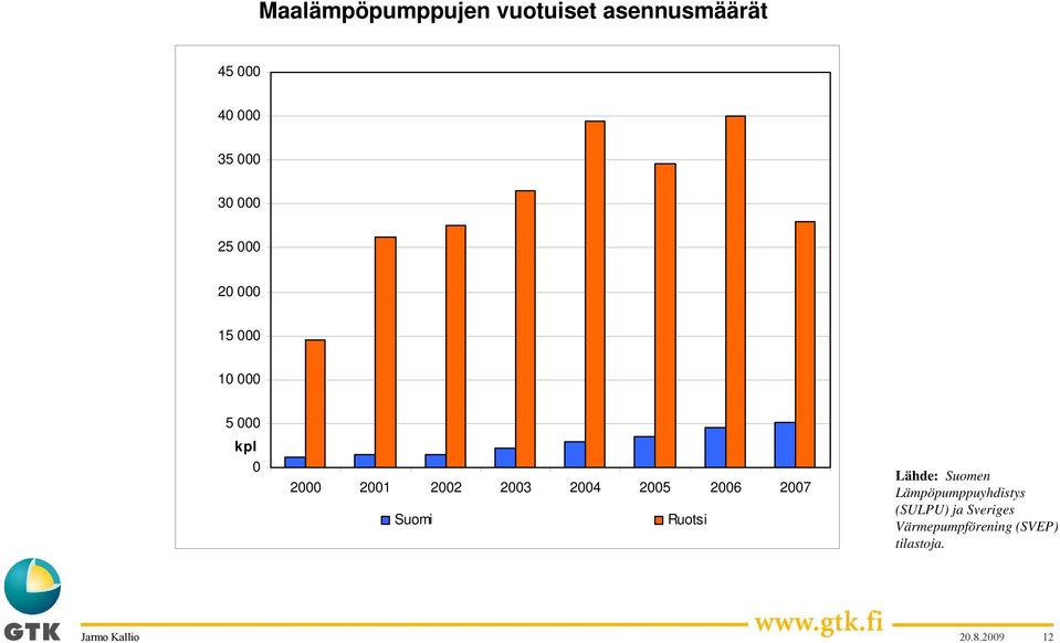 2004 2005 2006 2007 Suomi Ruotsi Lähde: Suomen Lämpöpumppuyhdistys