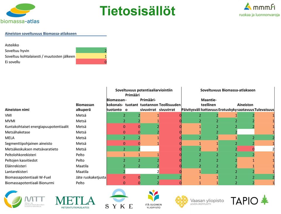 kattavuus Erotuskyky saatavuus Tulevaisuus VMI Metsä 2 2 1 0 2 2 1 2 1 MVMI Metsä 2 2 1 0 2 2 2 2 1 Kuntakohtaiset energiapuupotentiaalit Metsä 0 0 2 0 1 2 2 2 1 Metsähaketase Metsä 0 0 2 0 1 2 2 1