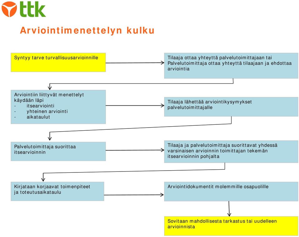 palvelutoimittajalle Palvelutoimittaja suorittaa itsearvioinnin Tilaaja ja palvelutoimittaja suorittavat yhdessä varsinaisen arvioinnin toimittajan tekemän