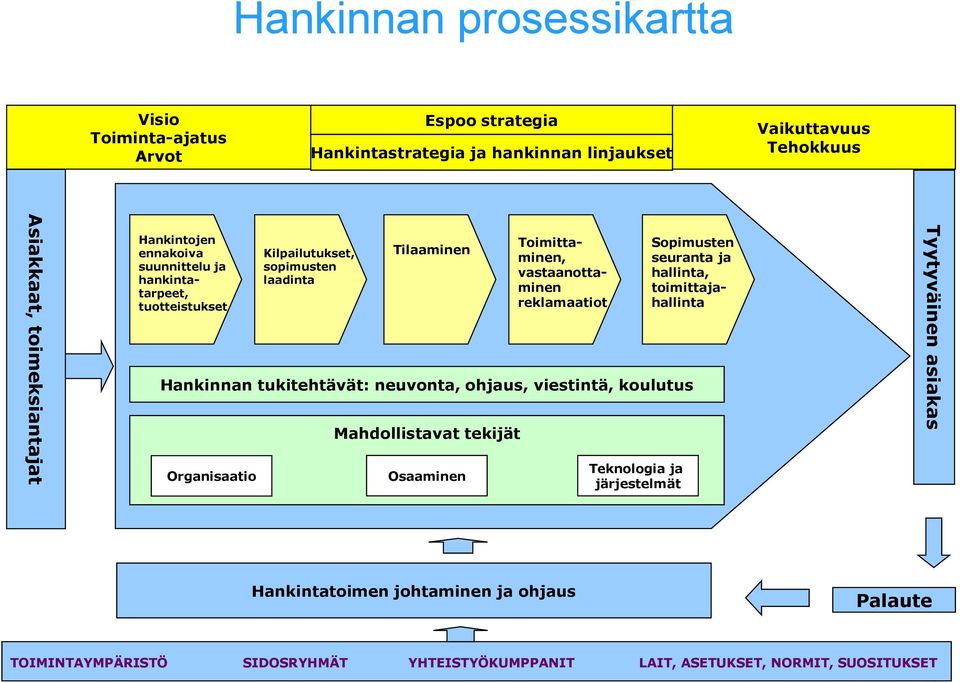 sopimusten laadinta Tilaaminen Mahdollistavat tekijät Osaaminen Sopimusten seuranta ja hallinta, toimittajahallinta Toimittaminen, vastaanottaminen reklamaatiot