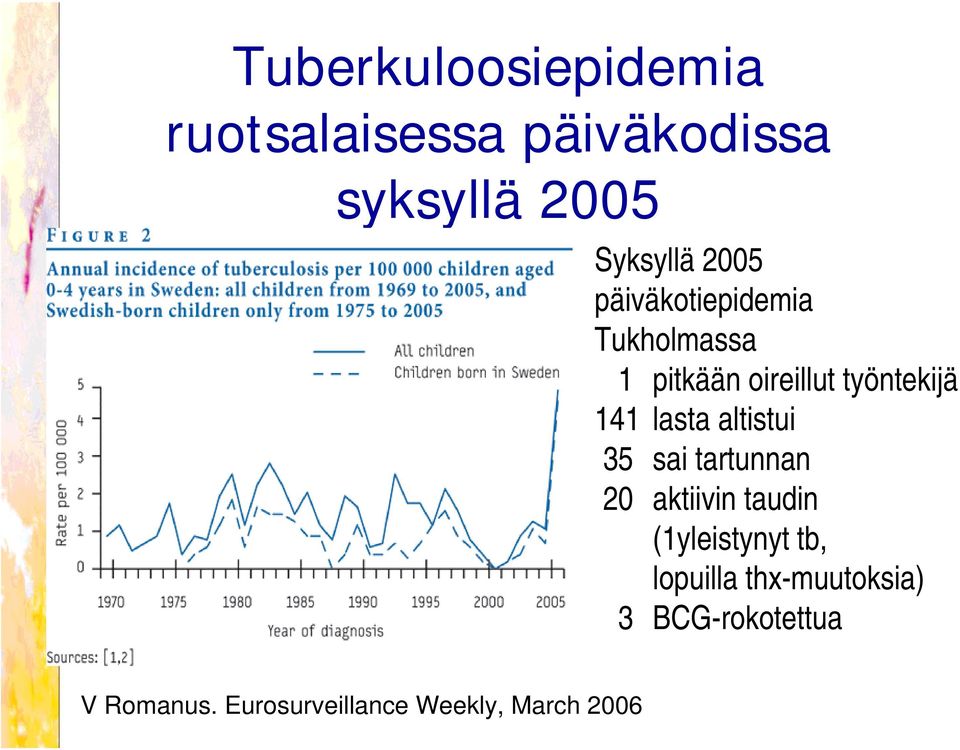 lasta altistui 35 sai tartunnan 20 aktiivin taudin (1yleistynyt tb,