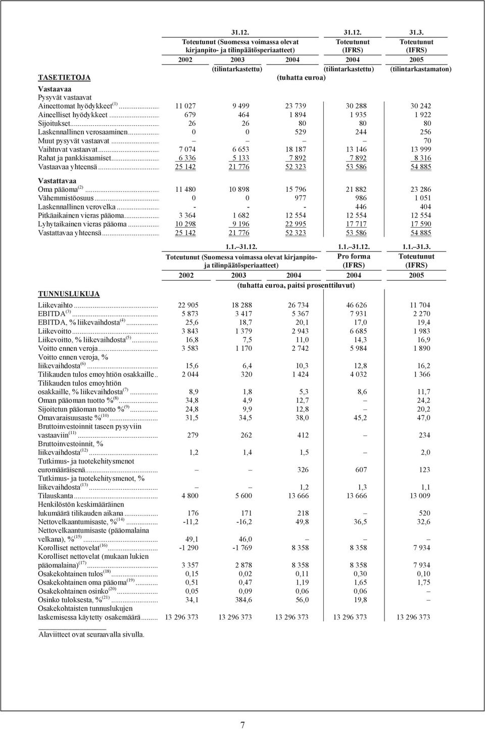 .. 679 464 1 894 1 935 1 922 Sijoitukset... 26 26 80 80 80 Laskennallinen verosaaminen... 0 0 529 244 256 Muut pysyvät vastaavat... 70 Vaihtuvat vastaavat.