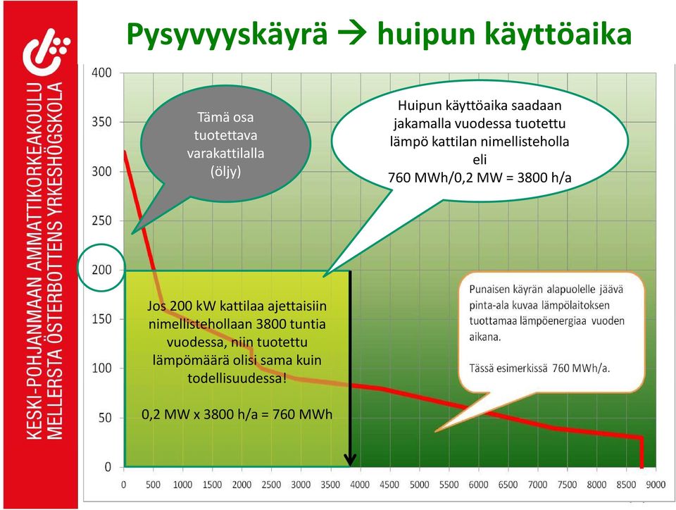 MWh/0,2 MW = 3800 h/a Jos 200 kw kattilaa ajettaisiin nimellistehollaan 3800 tuntia