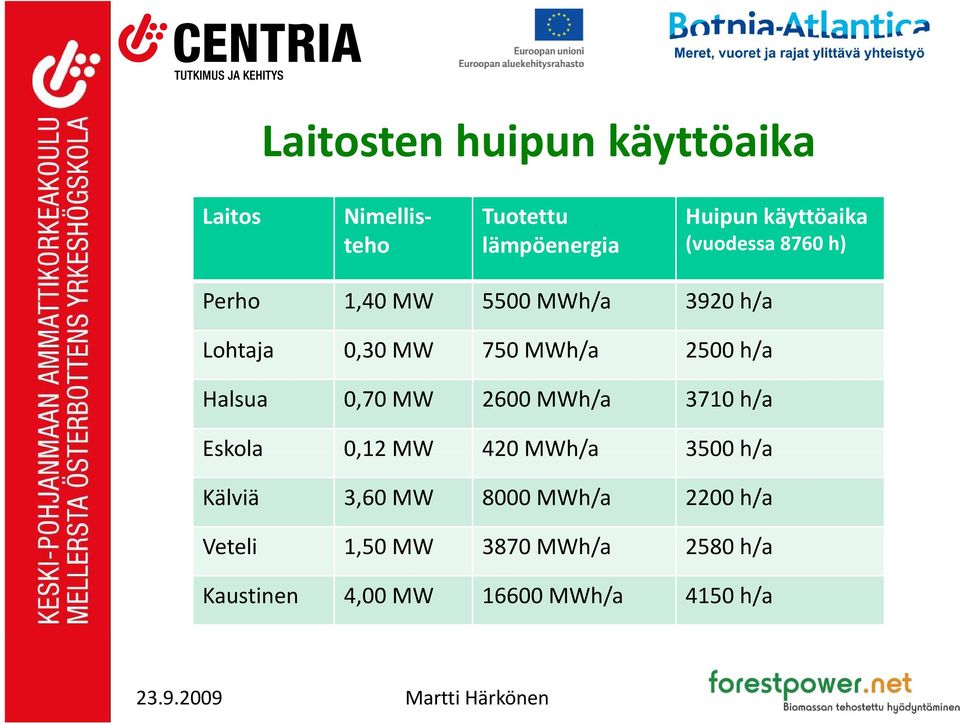 Halsua 0,70 MW 2600 MWh/a 3710 h/a Eskola 0,12 MW 420 MWh/a 3500 h/a Kälviä 3,60 MW 8000