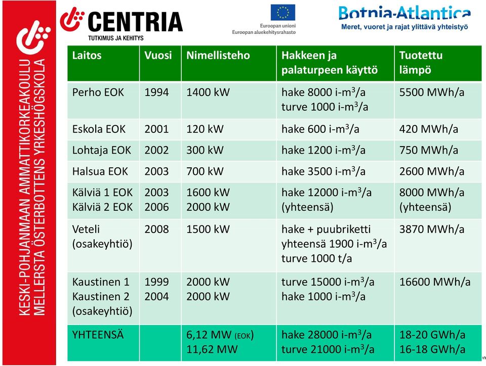 12000 i m 3 /a (yhteensä) 8000 MWh/a (yhteensä) Veteli 2008 1500 kw hake + puubriketti 3870 MWh/a (osakeyhtiö) yhteensä 1900 i m 3 /a turve 1000 t/a Kaustinen 1 Kaustinen 2