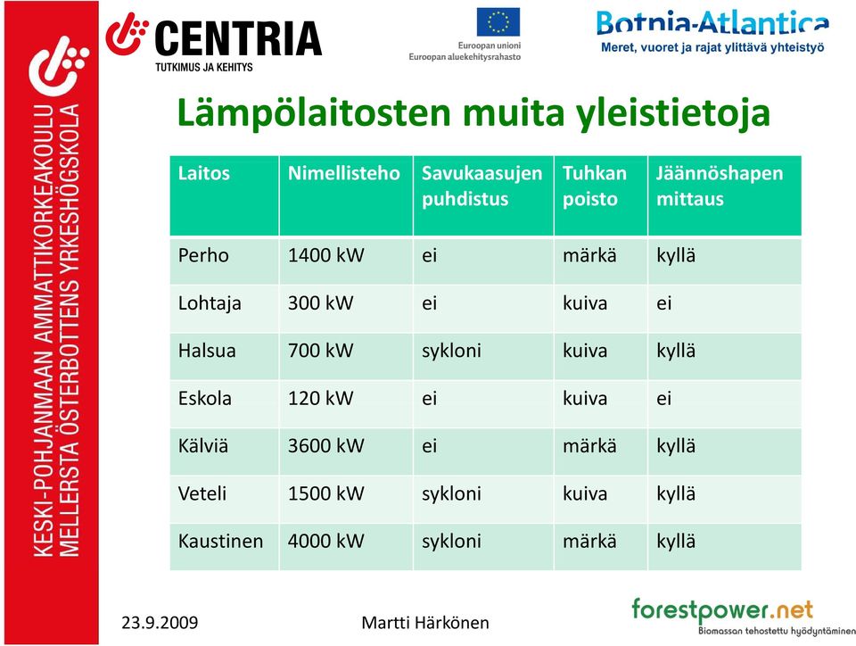 kuiva ei Halsua 700 kw sykloni kuiva kyllä Eskola 120 kw ei kuiva ei Kälviä 3600