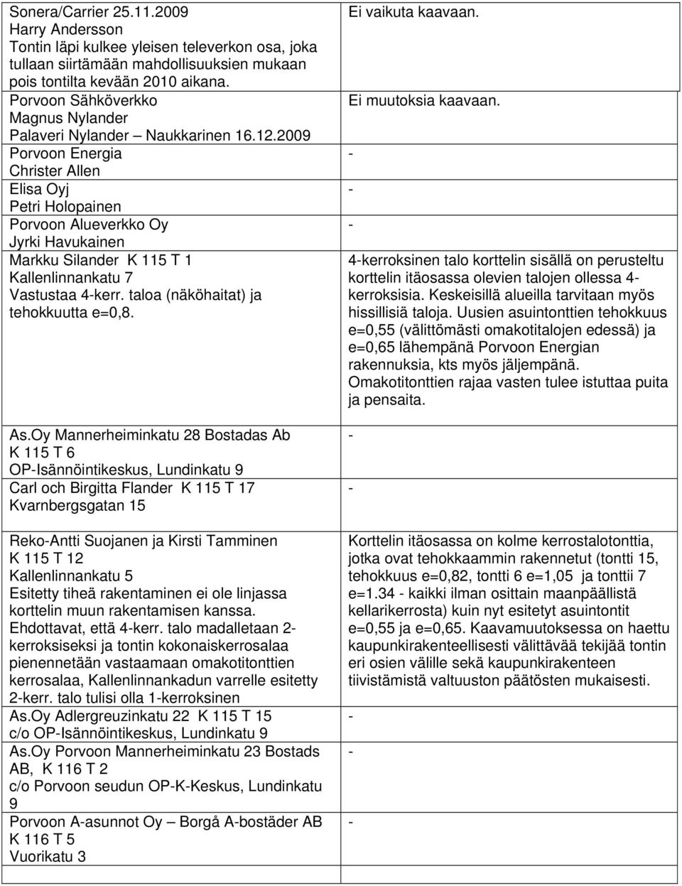 2009 Porvoon Energia Christer Allen Elisa Oyj Petri Holopainen Porvoon Alueverkko Oy Jyrki Havukainen Markku Silander K 115 T 1 Kallenlinnankatu 7 Vastustaa 4kerr.