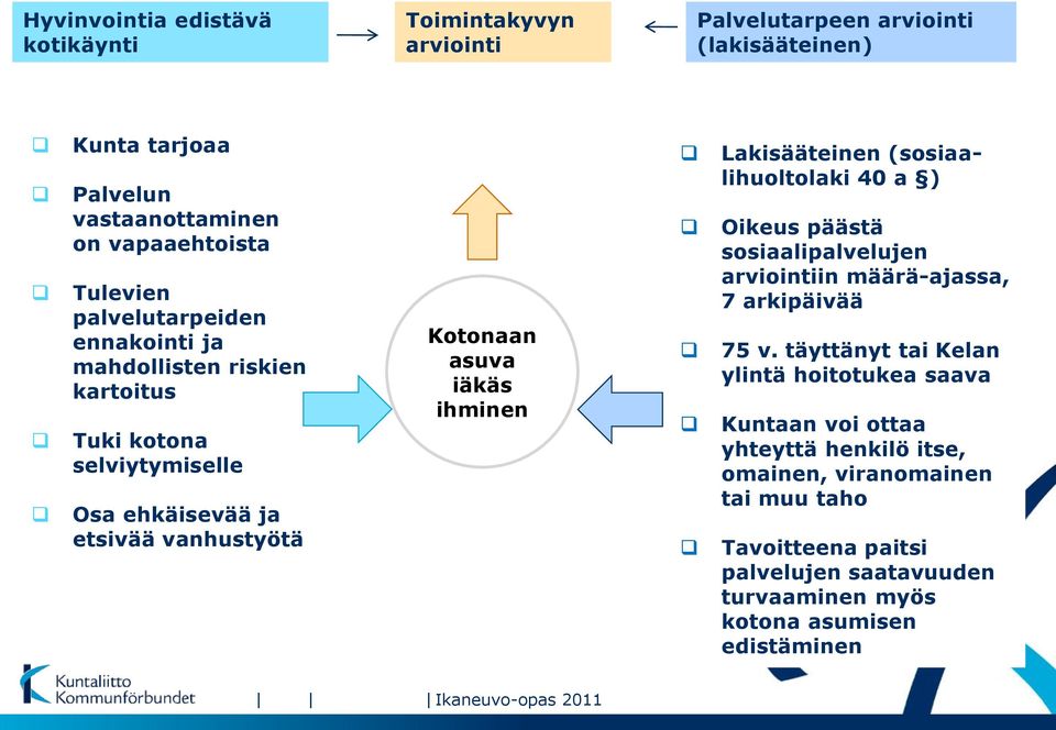 Lakisääteinen (sosiaalihuoltolaki 40 a ) Oikeus päästä sosiaalipalvelujen arviointiin määrä-ajassa, 7 arkipäivää 75 v.