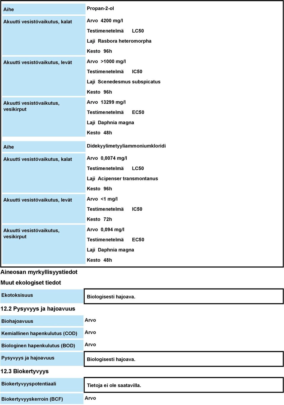 Didekyylimetyyliammoniumkloridi Arvo 0,0074 mg/l Testimenetelmä LC50 Laji Acipenser transmontanus Kesto 96h Akuutti vesistövaikutus, levät Arvo <1 mg/l Testimenetelmä IC50 Akuutti vesistövaikutus,