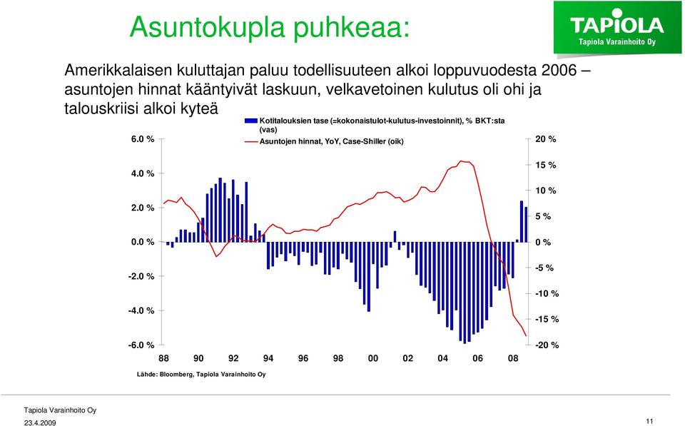 0 % Kotitalouksien tase (=kokonaistulot-kulutus-investoinnit), % BKT:sta (vas) Asuntojen hinnat, YoY, Case-Shiller