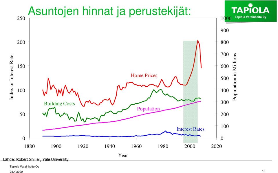 200 Population in Millions Interest Rates 100 0 1880 1900 1920 1940 1960