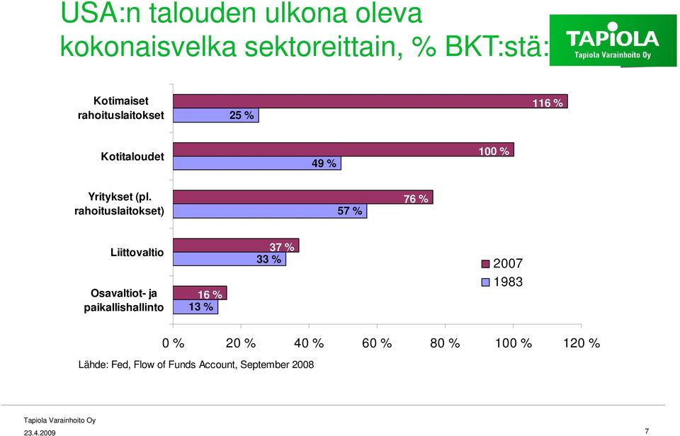 rahoituslaitokset) 57 % 76 % Liittovaltio Osavaltiot- ja paikallishallinto 16 % 13 % 33