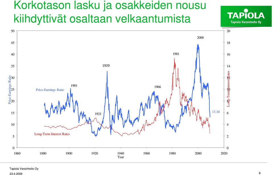 Ratio 1901 1966 Long-Term Interest Rates 12 10 8 15 1921 13.