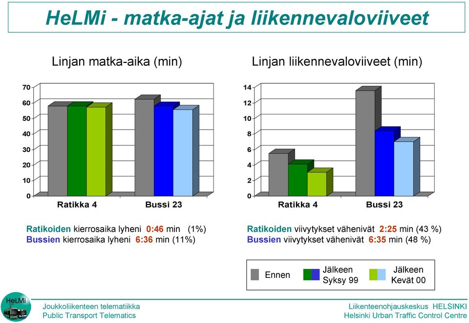 kierrosaika lyheni 0:46 min (1%) Bussien kierrosaika lyheni 6:36 min (11%) Ratikoiden viivytykset