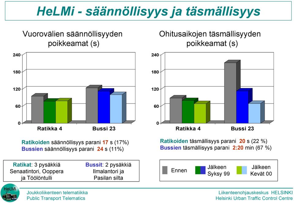 säännöllisyys parani 24 s (11%) Ratikoiden täsmällisyys parani 20 s (22 %) Bussien täsmällisyys parani 2:20 min (67 %) Ratikat: