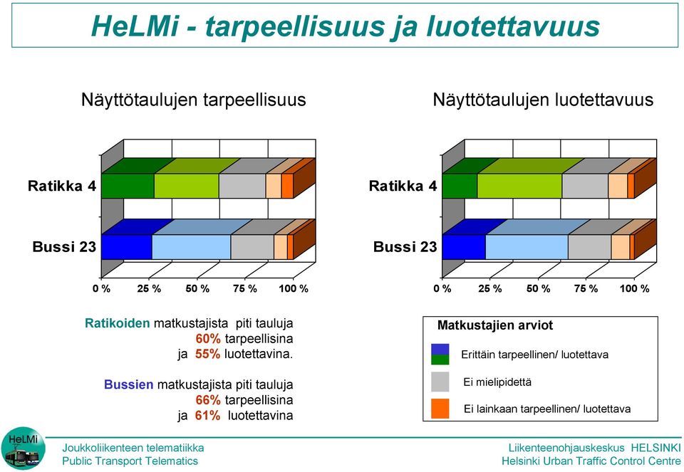 tauluja 60% tarpeellisina ja 55% luotettavina.