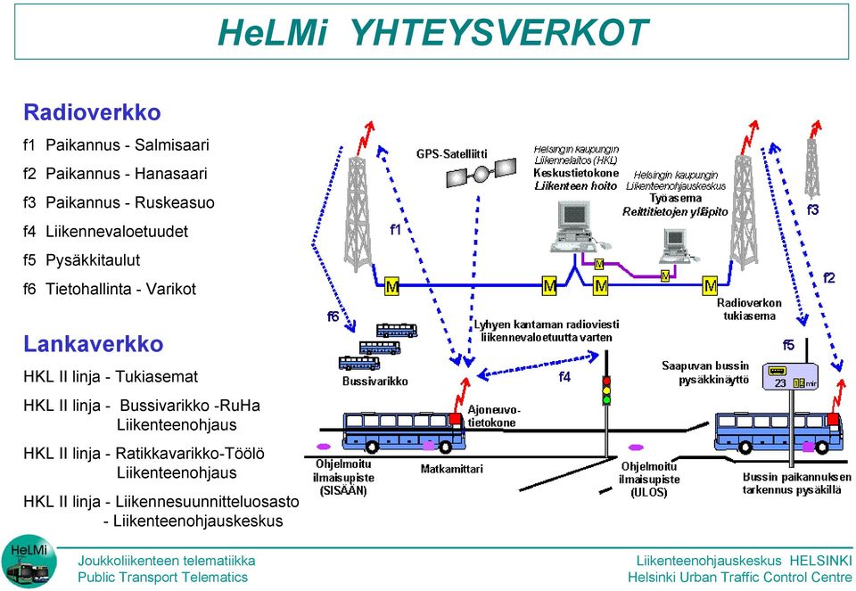 II linja - Tukiasemat HKL II linja - Bussivarikko -RuHa Liikenteenohjaus HKL II linja -