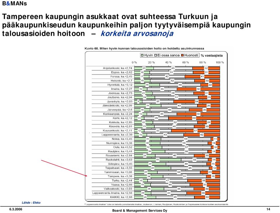 paljon tyytyväisempiä kaupungin talousasioiden
