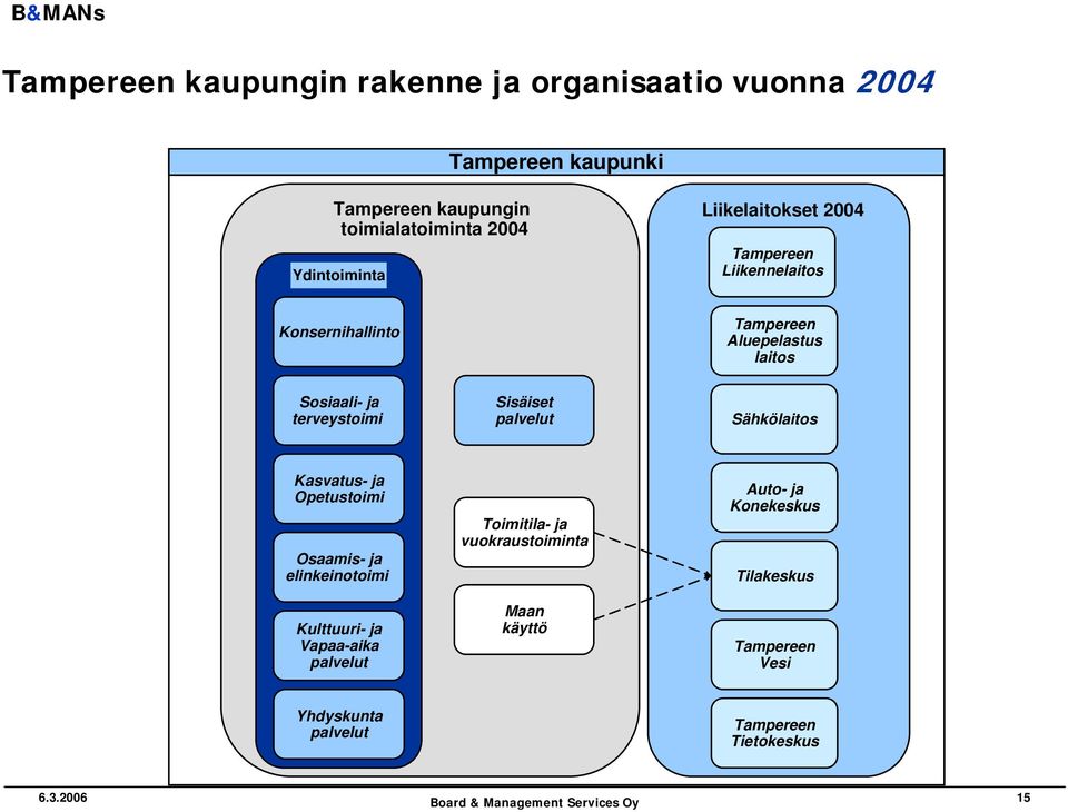 terveystoimi Sisäiset palvelut Sähkölaitos Kasvatus- ja Opetustoimi Osaamis- ja elinkeinotoimi Kulttuuri- ja Vapaa-aika