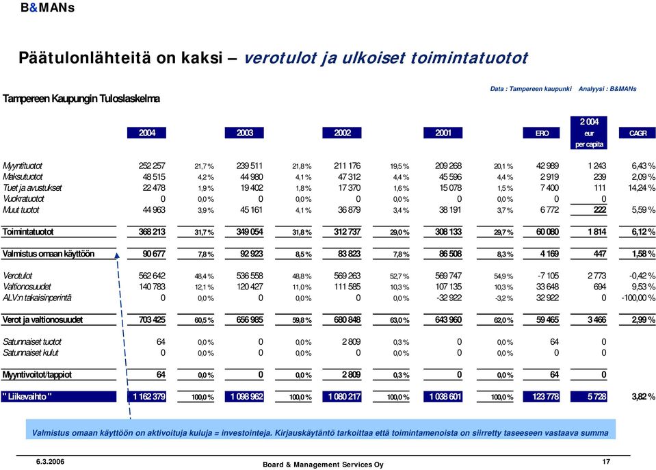 % 17 370 1,6 % 15 078 1,5 % 7 400 111 14,24 % Vuokratuotot 0 0,0 % 0 0,0 % 0 0,0 % 0 0,0 % 0 0 Muut tuotot 44 963 3,9 % 45 161 4,1 % 36 879 3,4 % 38 191 3,7 % 6 772 222 5,59 % Toimintatuotot 368 213