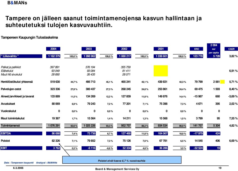 ja palkkiot 397 891 376 194 355 759 Eläkekulut 93 049 93 084 81 411 6,91 % Muut hlö sivukulut 28 690 26 435 28 071 Henkilöstökulut yhteensä 519 630 44,7 % 495 713 45,1 % 465 241 43,1 % 439 831 42,3 %