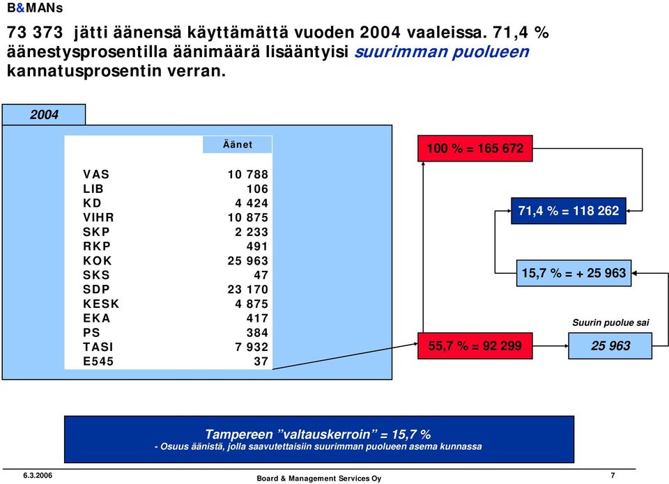 2004 Äänet VAS 10 788 LIB 106 KD 4 424 VIHR 10 875 SKP 2 233 RKP 491 KOK 25 963 SKS 47 SDP 23 170 KESK 4 875 EKA 417 PS 384