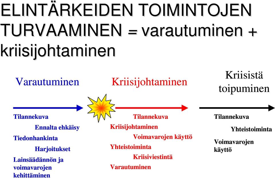 Harjoitukset Lainsäädännön ja voimavarojen kehittäminen Tilannekuva Kriisijohtaminen