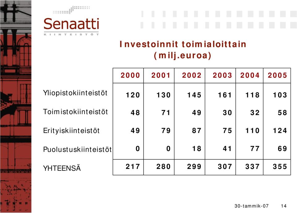 145 161 118 103 Toimistokiinteistöt 48 71 49 30 32 58