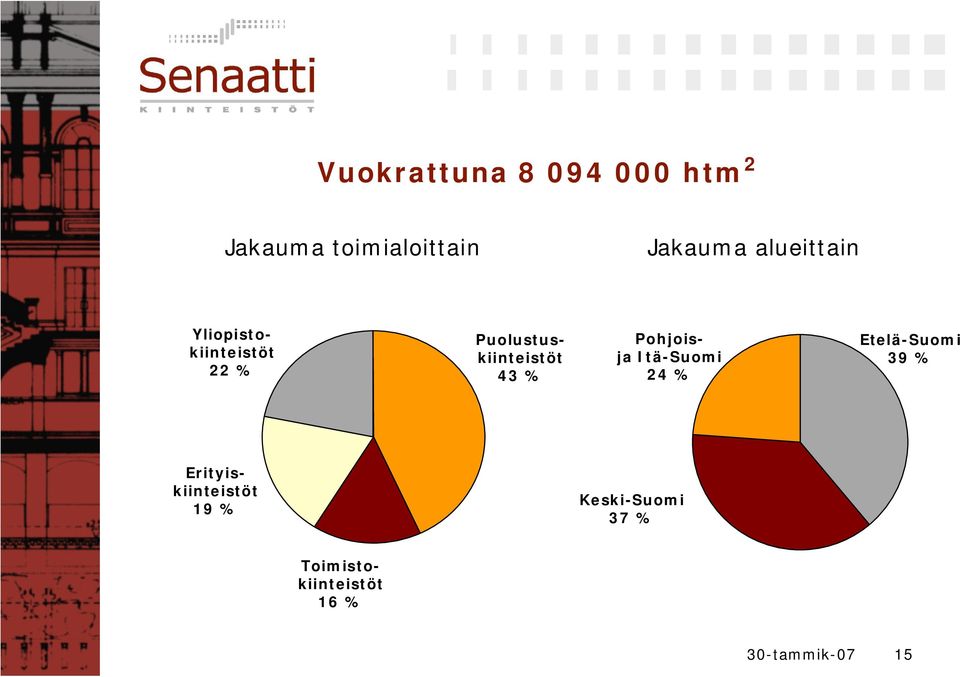 Puolustuskiinteistöt 43 % Pohjoisja Itä Suomi 24 % Etelä