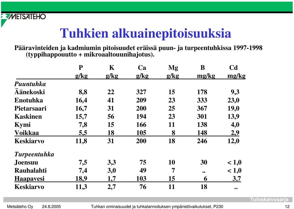 Kaskinen 15,7 56 194 23 301 13,9 Kymi 7,8 15 166 11 138 4,0 Voikkaa 5,5 18 105 8 148 2,9 Keskiarvo 11,8 31 200 18 246 12,0 Turpeentuhka Joensuu 7,5 3,3 75 10 30