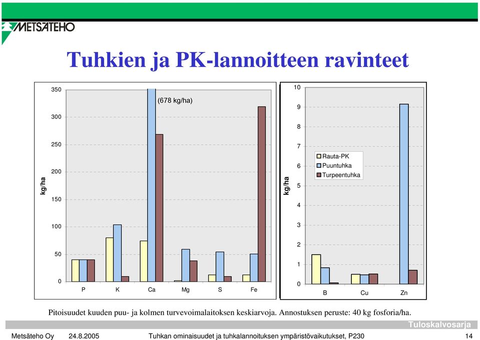 Zn Pitoisuudet kuuden puu- ja kolmen turvevoimalaitoksen keskiarvoja.