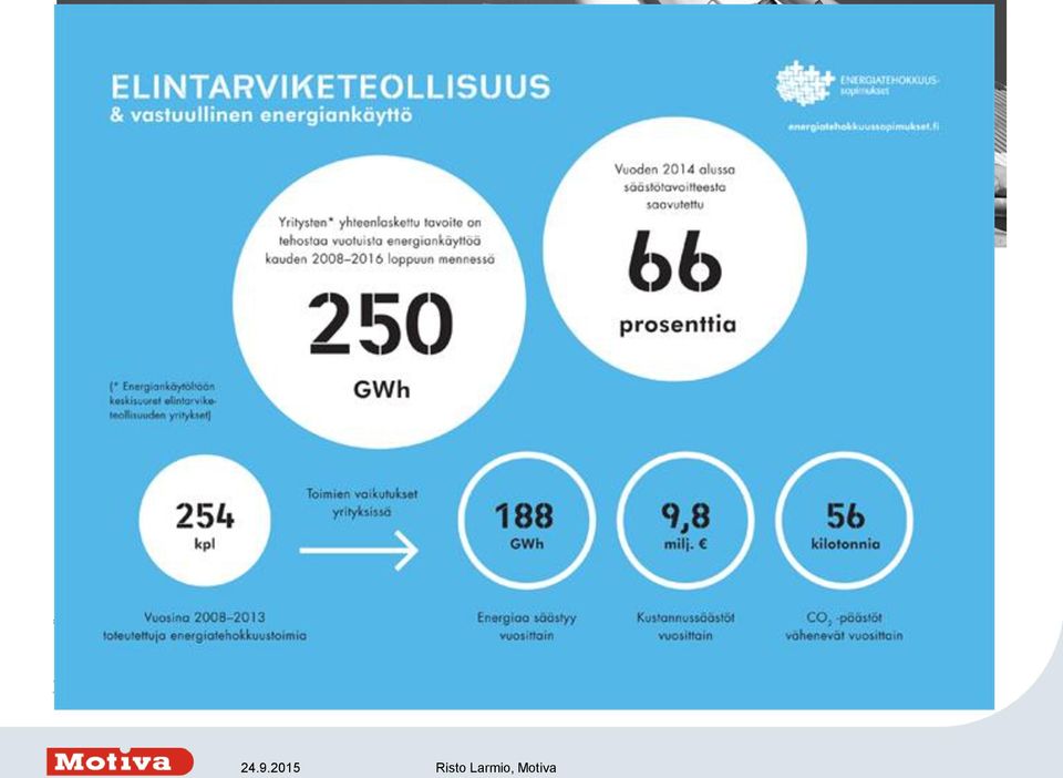 tonnia on investoitu * energiatehokkuuteen 612 M * yrityksissä ja