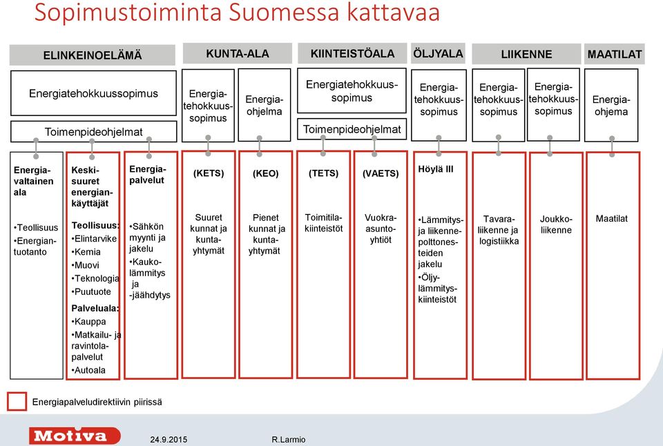 energiankäyttäjät Teollisuus: Elintarvike Kemia Muovi Teknologia Puutuote Palveluala: Kauppa Matkailu- ja ravintolapalvelut Autoala Energiapalvelut Sähkön myynti ja jakelu Kaukolämmitys ja -jäähdytys