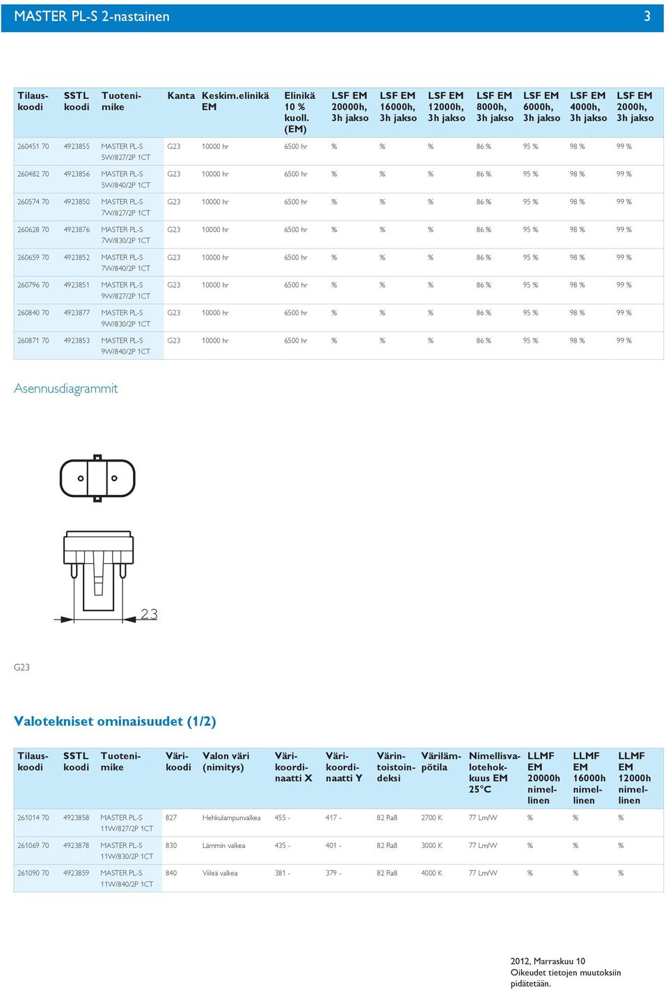 PL-S 7W/830/2P 260659 70 4923852 MSTER PL-S 7W/840/2P 260796 70 4923851 MSTER PL-S 9W/827/2P 260840 70 4923877 MSTER PL-S 9W/830/2P 260871 70 4923853 MSTER PL-S 9W/840/2P sennusdiagrammit 23 G23