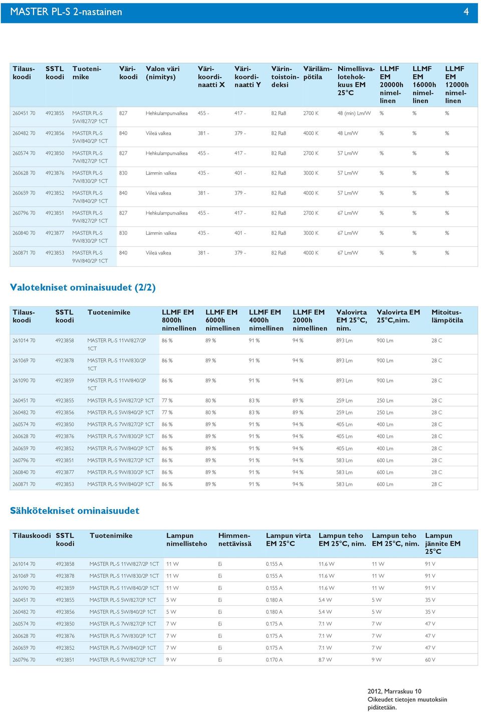 9W/827/2P 260840 70 4923877 MSTER PL-S 9W/830/2P 260871 70 4923853 MSTER PL-S 9W/840/2P 827 Hehkulampunvalkea 455-417 - 82 Ra8 2700 K 48 (min) Lm/W % % % 840 Viileä valkea 381-379 - 82 Ra8 4000 K 48
