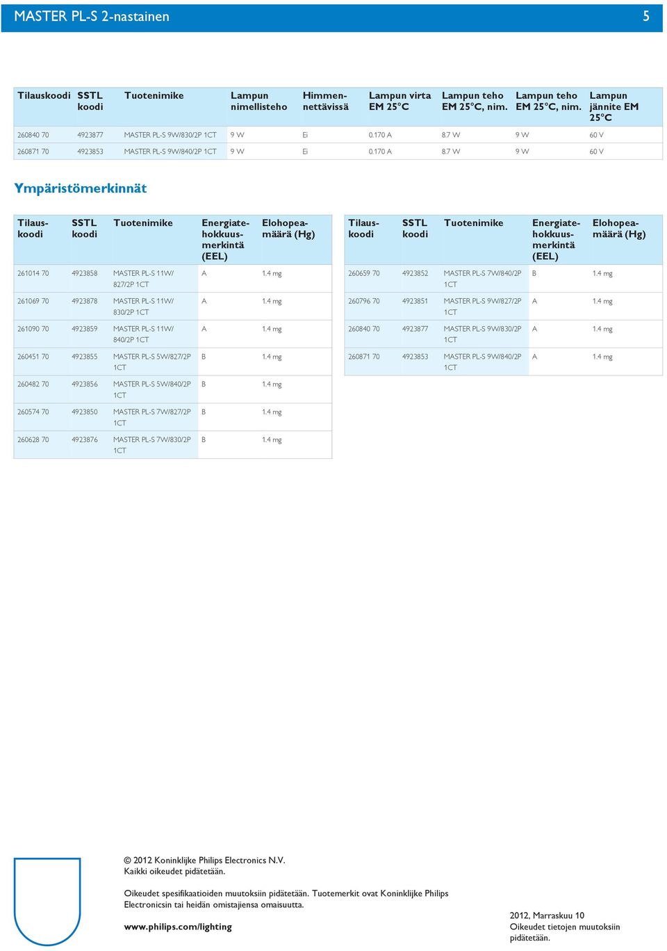 7 W 9 W 60 V Ympäristömerkinnät Ympäristömerkinnät Tilaus Energiatehokkuusmerkintä (EEL) Elohopeamäärä (Hg) Tilaus Energiatehokkuusmerkintä (EEL) Elohopeamäärä (Hg) 261014 70 4923858 MSTER PL-S 11W/