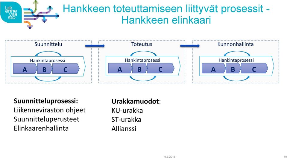 Hankintaprosessi B C Suunnitteluprosessi: Liikenneviraston ohjeet