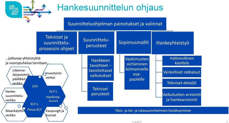 Perus-ELY Hankintaalueet ELY-L Vaatimusten siirtäminen kolmannelle osapuolelle Kaupungit ja kunnat Hankkeen tavoitteet tavoiteltavat vaikutukset Tekniset