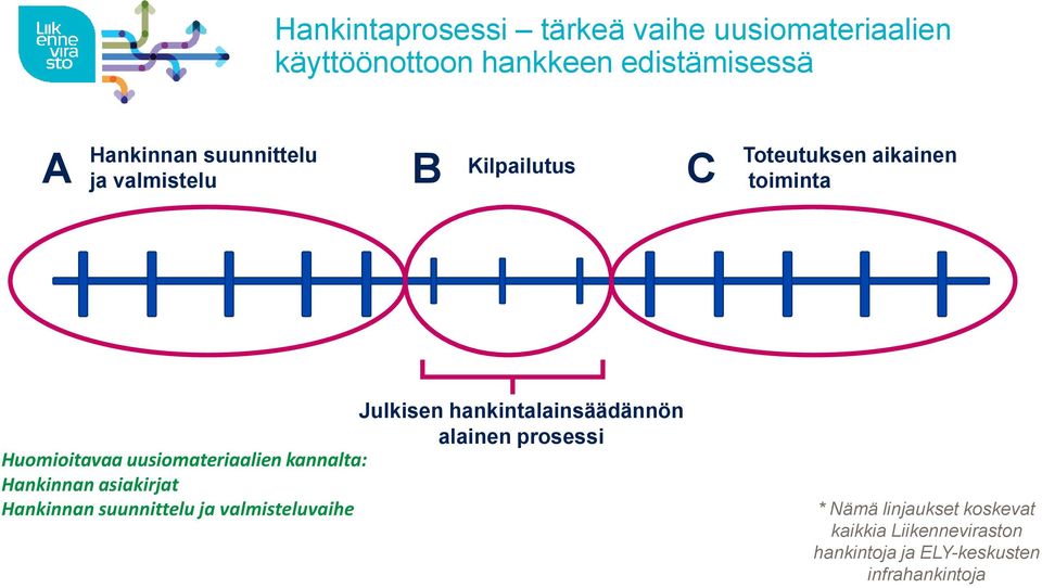 alainen prosessi Huomioitavaa uusiomateriaalien kannalta: Hankinnan asiakirjat Hankinnan suunnittelu ja