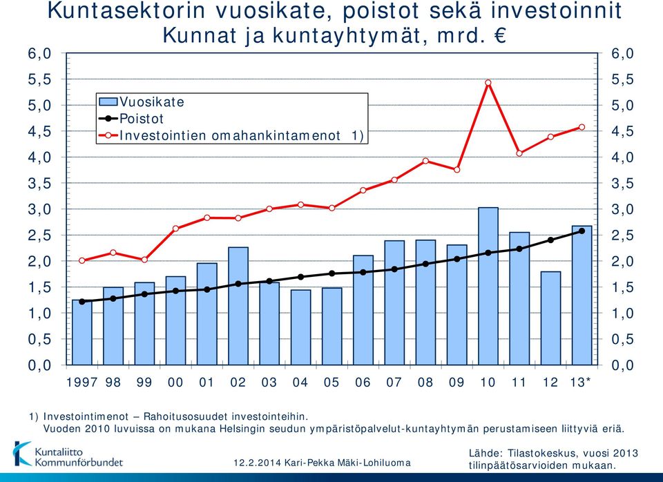 4,0 3,5 3,0 2,5 2,0 1,5 1,0 0,5 0,0 1) Investointimenot Rahoitusosuudet investointeihin.