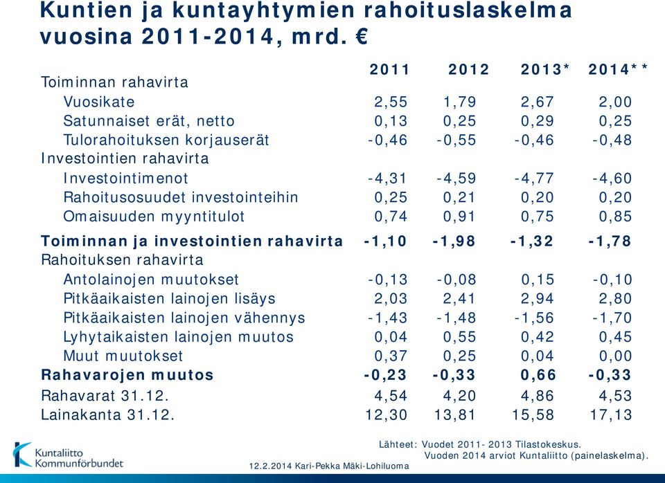 0,13-0,46-4,31 0,25 0,74 2012 1,79 0,25-0,55-4,59 0,21 0,91 2013* 2,67 0,29-0,46-4,77 0,20 0,75 2014** 2,00 0,25-0,48-4,60 0,20 0,85 Toiminnan ja investointien rahavirta Rahoituksen rahavirta